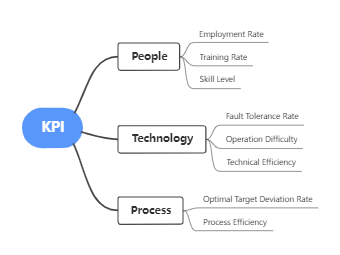 KPI思维导图