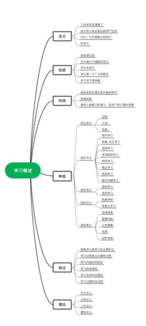 1、学习概述