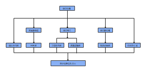 项目组织架构图