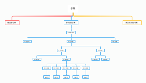 总裁组织架构