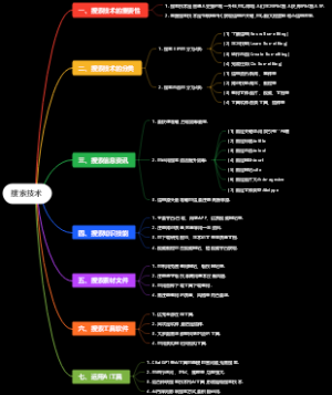 数据库-搜索技术思维导图