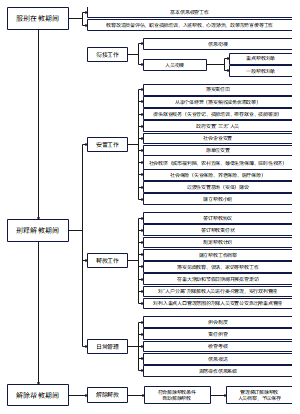 安置帮教工作流程图