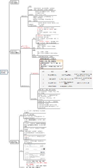 2022年机电实务思维导图