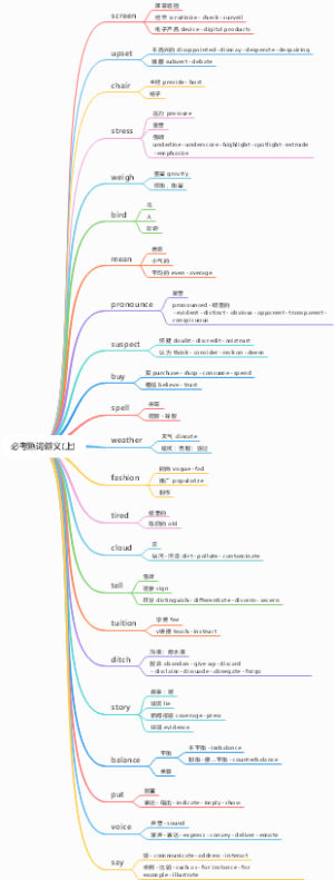 考研英语必考熟词僻义
