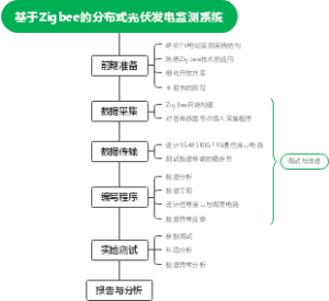 基于Zigbee的分布式光伏发电监测系统流程图