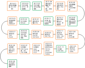 NV相关发展流程图