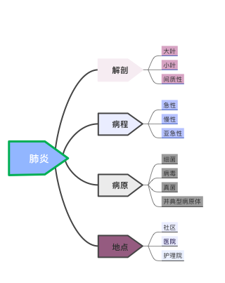 思维导图社区-搜索思维导图-肺炎