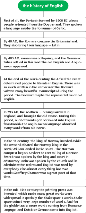 the history of English