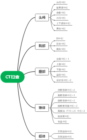 CT扫查