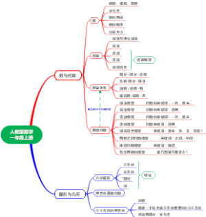 人教版数学一年级上册所有知识汇总