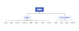 总经办