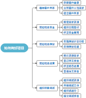 如何做好项目