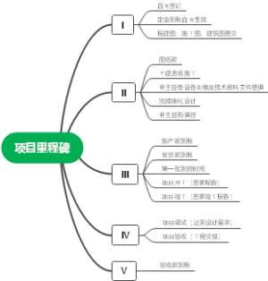 项目里程碑