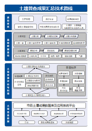 土壤普查成果汇总技术路线流程图