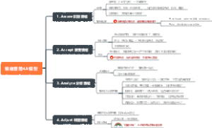 情绪管理4A模型