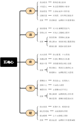 五毒心