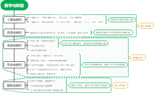 数字化转型的阶段