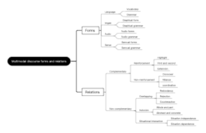 multimodal discourse forms and relations