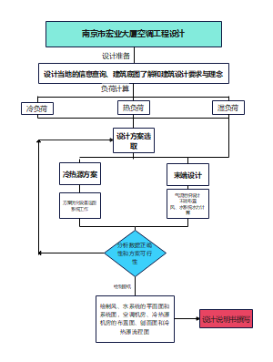 南京市宏业大厦空调工程设计流程图