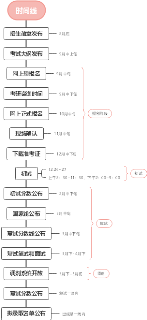 考研时间线