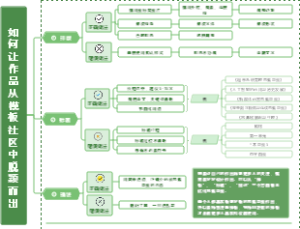 如何让作品从模板社区中脱颖而出