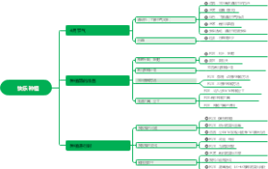 4月主题思维导图
