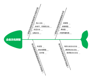 企业文化类型