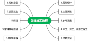 室内装饰施工图设计流程