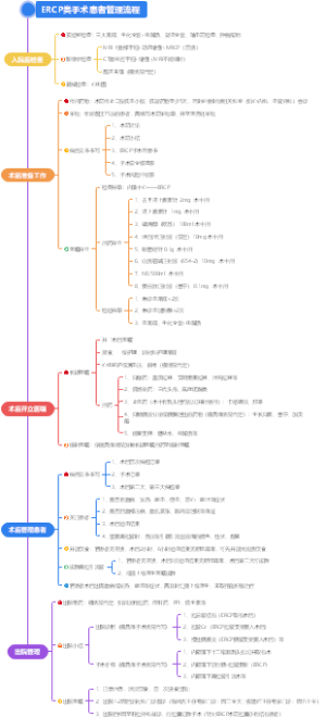 ERCP类手术患者管理流程