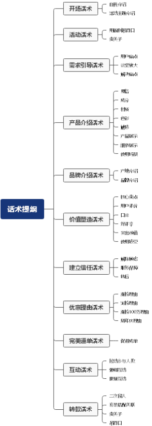 话术提纲