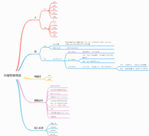 抖音框架搭建思维导图
