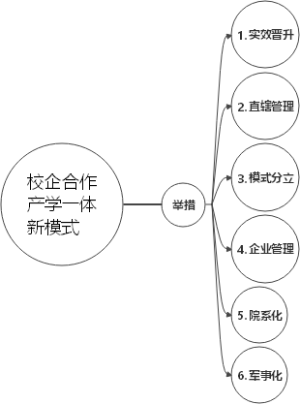 校企合作产学一体新模式