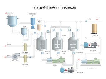 YSG型改性沥青生产工艺流程图