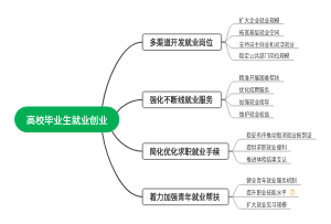 高校毕业生等青年就业创业