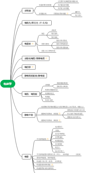 电磁学