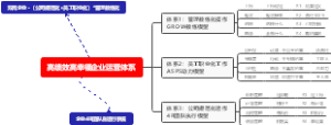 高绩效高幸福企业运营体系