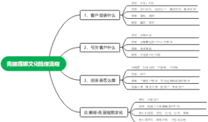 克丽提娜文化梳理流程