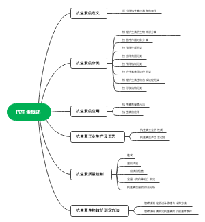 抗生素概述