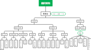 组织架构