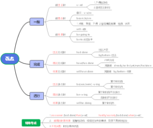 语态
