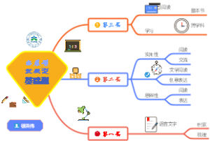 拓展型发展型基础型课程思维导图