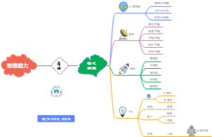 思维能力思维导图