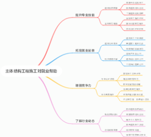 主体结构工程施工对就业帮助