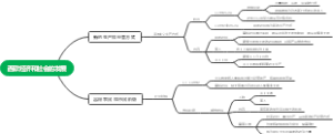 九年级上册社会思维导图：西欧经济和社会的发展