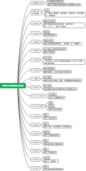 电磁场与电磁波的发展史