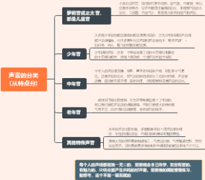 声音的分类（从特点分）2022.3.15