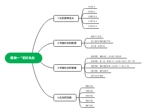 模块一 “初识礼仪