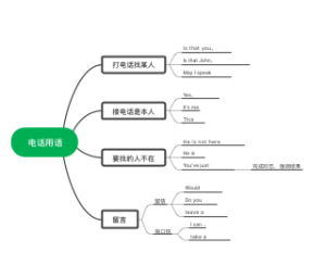 电话用语系列