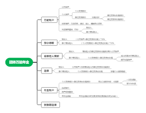 团体万能年金