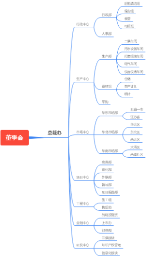 董事会